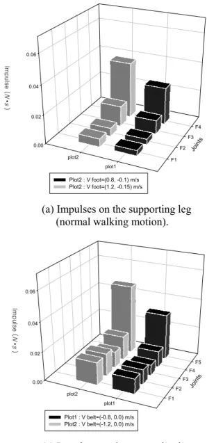 Fig. 8 shows the simulation results of normal  walking and walking motion on the treadmill for  several different speeds
