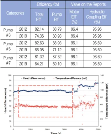 Fig 3-2 Total head based on Conventional method (Pump #6)