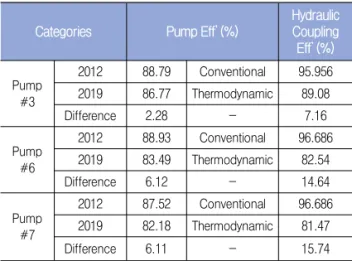 Fig 3-7 Pump efficiency measured by Thermodynamic method Categories Conventional Calculated (%) ThermodynamicMeasured (%) Difference(%)Pump#3201288.79--201980.3986.777.94Pump#6201288.93--201971.1283.4917.39Pump#7201287.52--201969.1082.1818.92