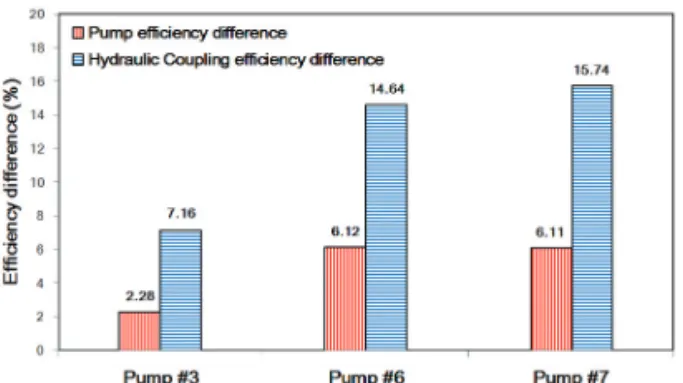 Fig 3-8 Comparison of efficiency difference