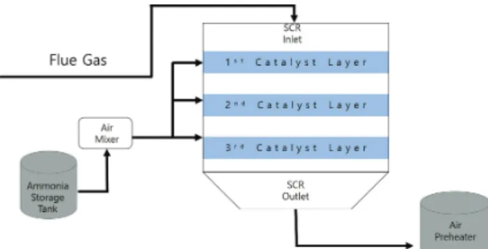 Figure 1. Overview of Denitirification system