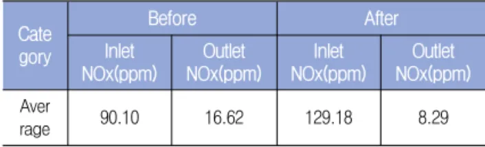 Table 2. Measured NOx concentration and removal efficiency of Unit 6 Cate gory Before After Inlet NOx(ppm) Outlet NOx(ppm) Inlet NOx(ppm) Outlet NOx(ppm) Aver rage 90.10  16.62  129.18  8.29 
