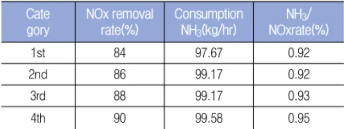 Table 4. Measured result of NH3 consumption of Test for optimal operation method Unit 6