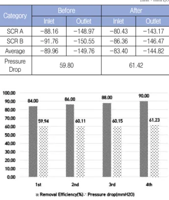 Table 5. Measured pressure in Denitrification system of unit 6 [unit : mmH 2 O]