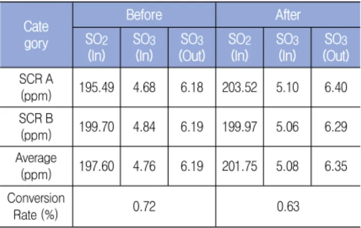 Table 7. SO 2 / SO 3 concentration measurement results for Unit 6 Cate gory Before AfterSO2 (In) SO 3(In) SO 3 (Out) SO 2(In) SO 3(In) SO 3 (Out) SCR A (ppm) 195.49 4.68 6.18 203.52 5.10 6.40 SCR B (ppm) 199.70 4.84 6.19 199.97 5.06 6.29 Average (ppm) 197.