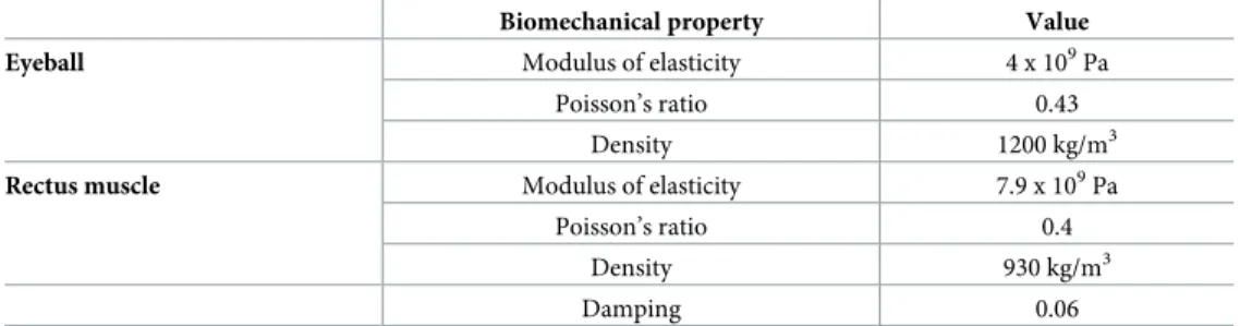 Table 2. Calculated bearing tension of the four rectus muscles. We first set the medial rectus muscle tension obtained from a previous study and evaluated the subsequent reaction forces of the other rectus muscles to maintain the standard eyeball position 