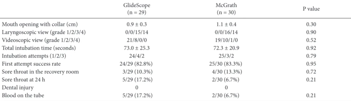 Table 2.  Characteristics of Intubation with the GlideScope and McGrath with a Tube Exchanger and Forceps and the Associated Complications GlideScope