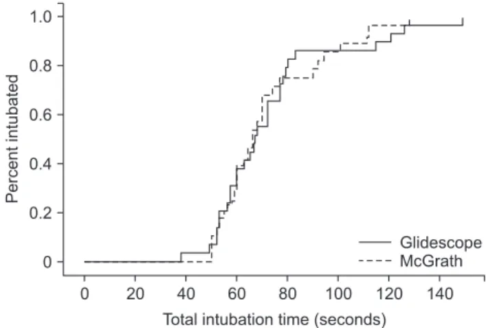 Fig. 2.  Kaplan-Meier plot showing the percentage of patients intubated  as time progressed