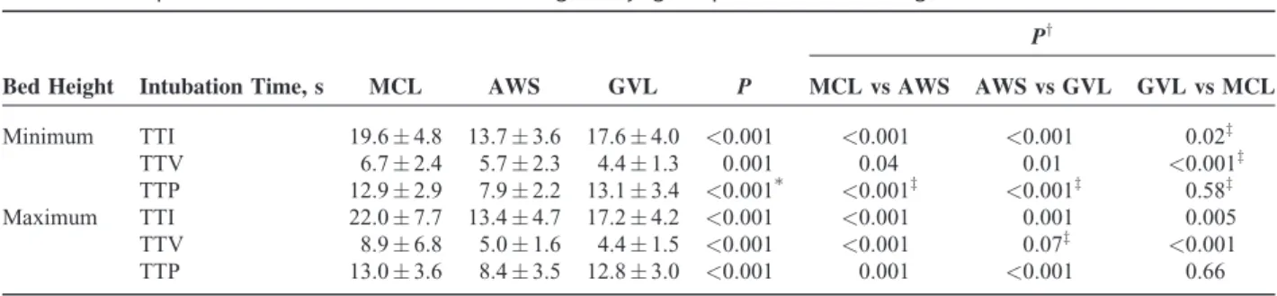 TABLE 3. Comparison of Intubation Performance Using 3 Laryngoscopes at Each Bed Height