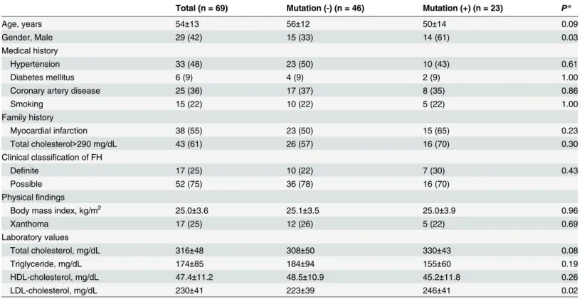 Table 1. Clinical characteristics of enrolled familial hypercholesterolemia patients.