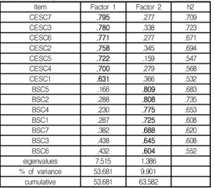 Table  2.  Temptation  of  quit  exercise  exploratory  factor  analysis