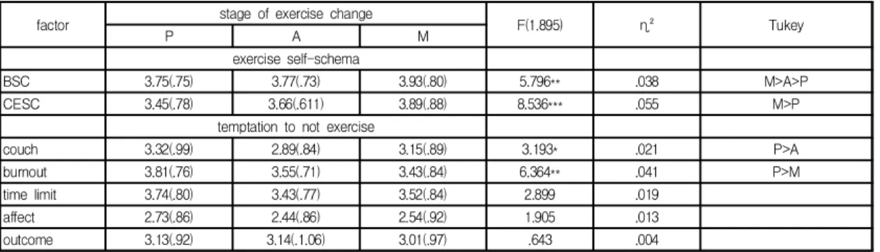 Table  3.  Multivariate  analysis  of  variance  on  exercise  self-schema  and  temptation  of  quit  exercise  according  to  stage  of  exercise  change 