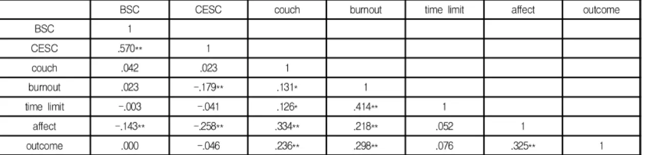 Table  6.  Multiple  regression  analysis  of  exercise  self-schema  and  temptation  of  quit  exercise 