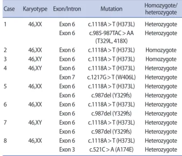 Table 3. CYP17A1 gene mutations reported among Koreans Case Karyotype Exon/Intron Mutation Homozygote/
