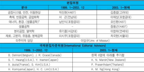 표 1. 편집위원 및 국제편집자문위원 명단(1999. 1 이후) 편집위원