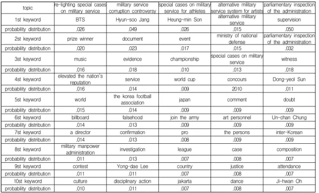 Fig.  2.  Visualize  topic  and  keywords