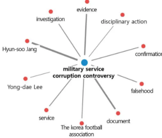 Fig.  3.  Visualize  topic  and  keywords