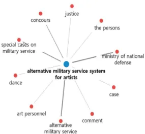 Fig.  5.  Visualize  topic  and  keywords