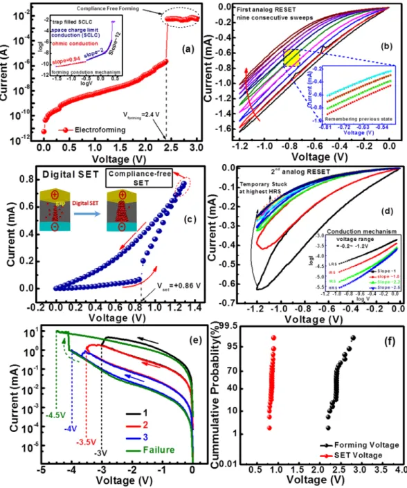 Figure  3  shows the electrical responses of Ta 2 O 3−x -based neuromorphic device under various measurement 