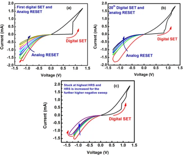 Figure 4.  The repeatability test for consecutive digital SET and analog RESET of the 1 st  digital SET and analog 