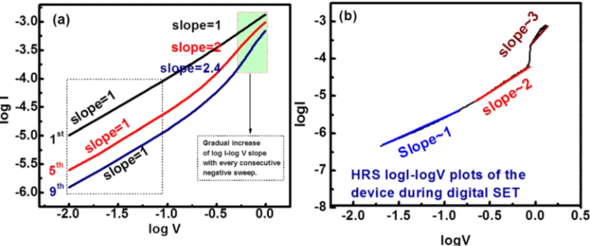 Figure  8  shows the synaptic characteristics of Ta 2 O 3−x  based memristor device. The post-synaptic output cur-