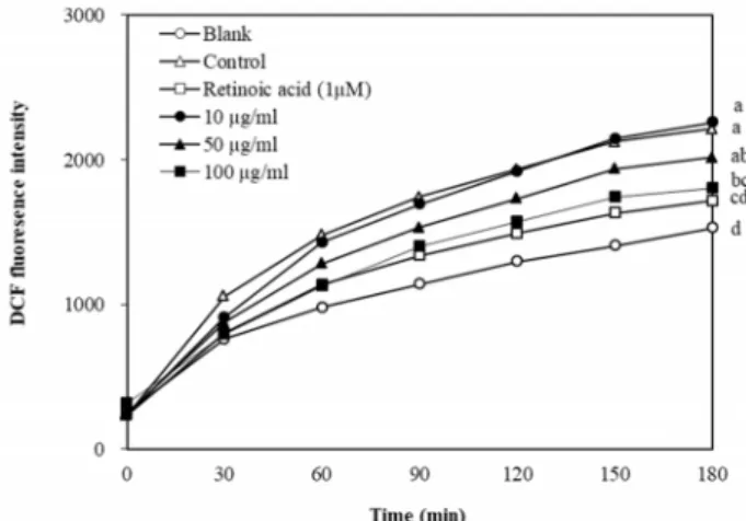 Fig.  3.  Effect  of  P.  oleracea  L.  extracts  on  intracellular  ROS  gen- gen-eration  induced  by  UVB  irradiation