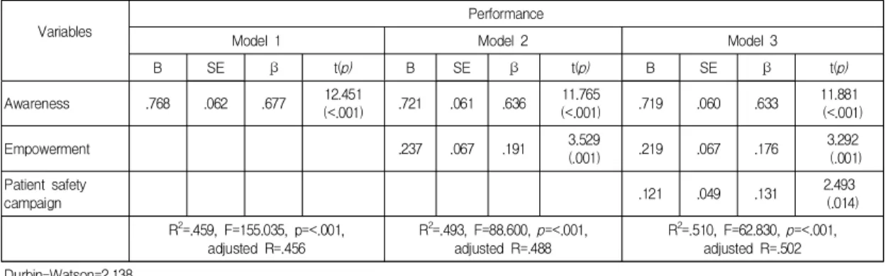 Table  5.  Factor  Influencing  Performance  on  Standard  Precautions                                                                      (N=185)