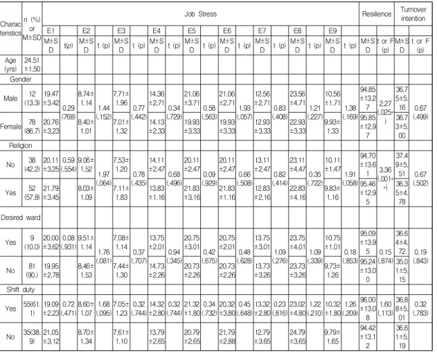 Table  1.  Differences  in  Job  Stress,  Resilence  and  Turnover  Intention  according  to  General  Characteristics    (N=90) Charac teristics n (%)or M±SD