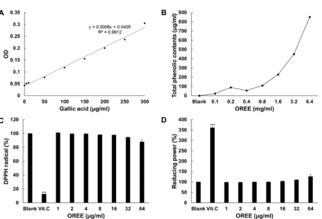 Fig.  1.  The  effect  of  OREE  on  total  polyphenol  content  and  scavenging  activities  of  free  radical