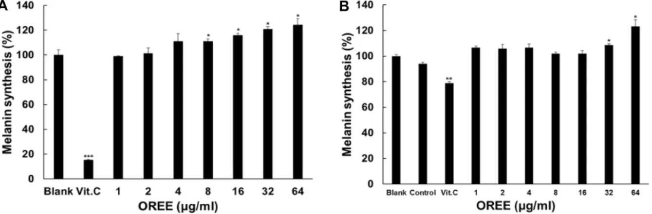 Fig.  4.  Effect  of  OREE  on  melanin  synthesis  in  B16F1  Cells  and  B16F1  cells  treated  with  H 2 O 2 