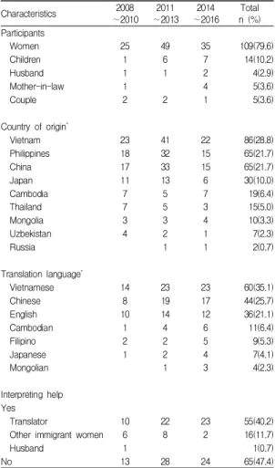Table  3.  Participants  Characteristics  of  Reviewed  Studies                                                            (N=137) 4