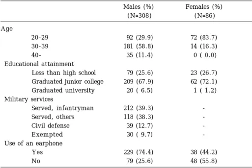 Table 1. General characteristics of the study population by sex