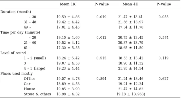 Table 3. Mean &amp; standard deviation of mean hearing thresholds  by use of mobile phone in males