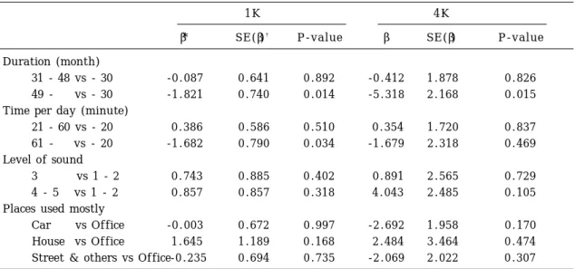 Table 6. Multiple linear regression of mean hearing threshold (1K and 4K) after adjusting for age, educational attainments and use of earphone in females