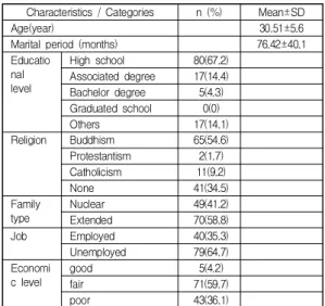 Table  2.  Characteristics  of  the  Variables            (n=119)