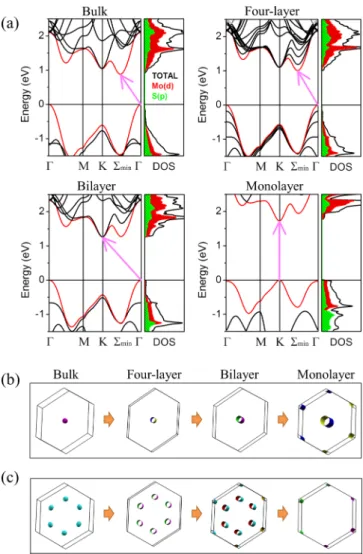 FIG. 1. (a) Band structures and density of states of bulk, four- four-layer, bifour-layer, and monolayer MoS 2 
