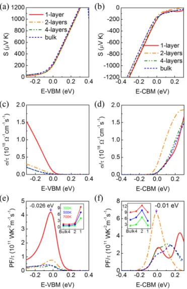 FIG. 4. In-plane Seebeck coefficient (S), electrical conductivity (σ/τ ), and power factor (PF/τ ) of MoS 2 at 300 K are plotted