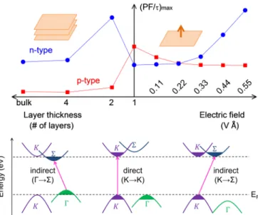 FIG. 6. Summary of valley modulation depending on multilayer thickness and external field and its effect on thermoelectric efficiency.