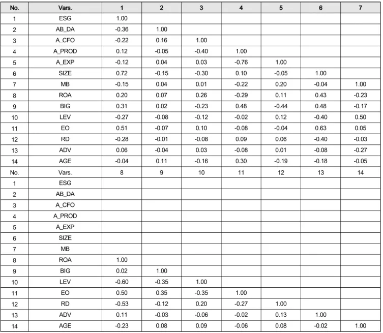 Table  2:  Pairwise  Correlations. No. Vars. 1 2 3 4 5 6 7 1 ESG 1.00 　 　 　 　 　 　 2 AB_DA -0.36 1.00 3 A_CFO -0.22 0.16 1.00 4 A_PROD 0.12 -0.05 -0.40 1.00 5 A_EXP -0.12 0.04 0.03 -0.76 1.00 6 SIZE 0.72 -0.15 -0.30 0.10 -0.05 1.00 7 MB -0.15 0.04 0.01 -0.2