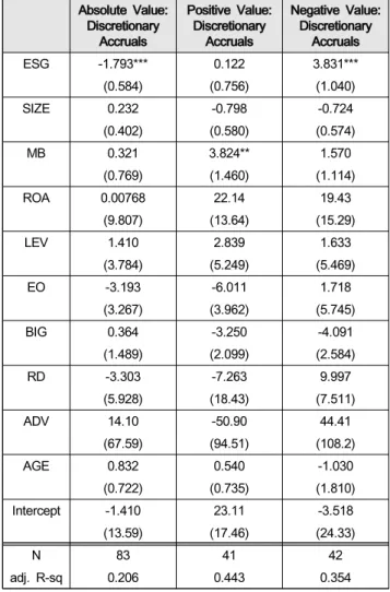 Table  3:  CSR  and  Discretionary  Accruals. 