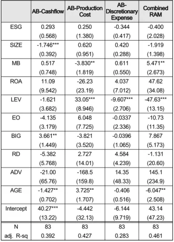 Table  4:  CSR  and  Real  Activity  Manipulations.  　 AB-Cashflow  AB-Production  Cost Discretionary AB- 