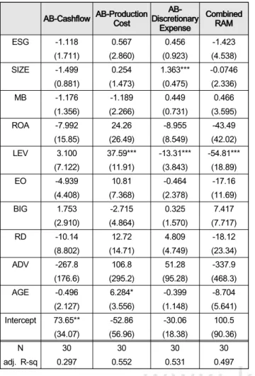 Table  7  documents  a  negatively  significant  relationship  between  CSR  practices  and  the  absolute  value  of  abnormal  discretionary  accruals,  implying  more  transparent    financial  information  for  socially  responsible  firms