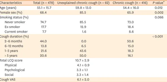 Table 1.  Baseline characteristics of patients with chronic cough
