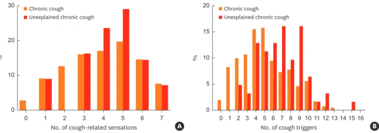 Fig. 1.  The number of (A) cough-related laryngeal sensations and (B) cough triggers in patients with chronic cough and unexplained chronic cough.