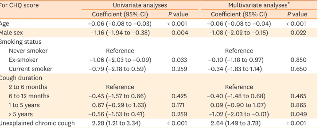 Fig. 2.  Correlations of CHQ score with (A) LCQ, and (B) cough VAS scores in the unexplained chronic cough group