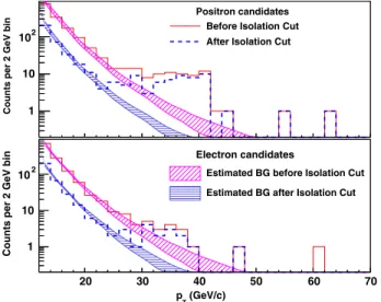 FIG. 2 (color online). Background subtracted spectra of posi- posi-tron (upper panel) and elecposi-tron (lower panel) candidates before the isolation cut compared to the spectrum of W and Z decays from an NLO calculation [ 12 , 13 ]