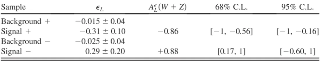 TABLE II. Longitudinal single-spin asymmetries. The confidence intervals are defined for A e L 
