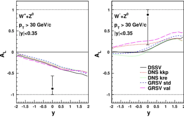 Figure 4 compares measured longitudinal single-spin asymmetries to estimates based on a sample of polarized PDFs extracted from fits of DIS and semi-inclusive DIS data [ 12 ]
