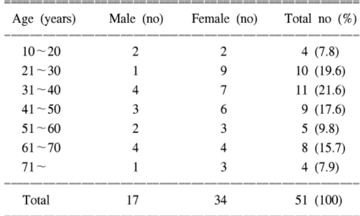 Table  1.  Distribution  of  the  Age  and  Sex