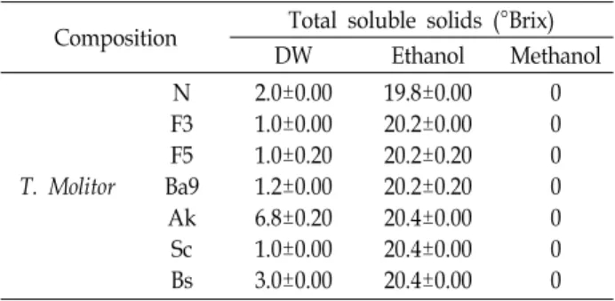 Table  1.  Total  soluble  solids  of  Water,  Ethanol  and  Methanol  extract  of  Tenebrio  molitor  (T.molitor)  fermented  using  several  kinds  of  micro-organisms